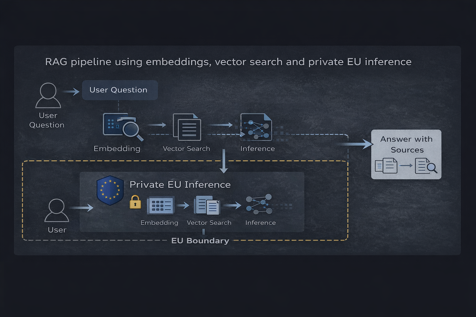 RAG pipeline používající embeddings, vektorové vyhledávání a soukromou EU inferenci